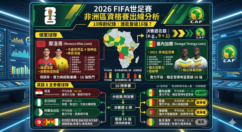 2026 FIFA 世界盃非洲區資格賽出線分析圖，整理摩洛哥、塞內加爾、埃及、奈及利亞等非洲強隊晉級形勢與分組附加賽預測。