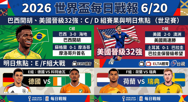 2026 世界盃每日戰報 6/20｜巴西開胡、美國晉級32強：C／D 組賽果與明日焦點（世足賽）