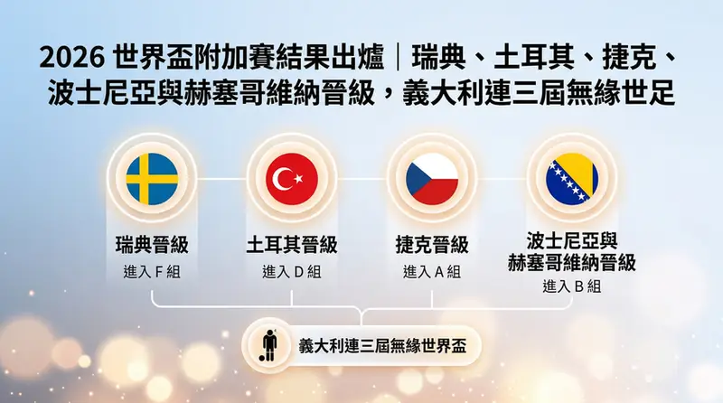 2026 世界盃歐洲附加賽晉級結果圖:瑞典 (F組)、土耳其 (D組)、捷克 (A組)、波士尼亞與赫塞哥維納 (B組) 成功晉級 48 隊名單;底部包含義大利國家隊連三屆無緣世界盃的出局資訊摘要。