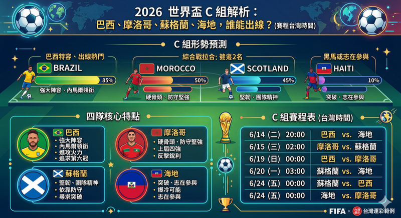 2026 世界盃 C 組分析,巴西、摩洛哥、蘇格蘭、海地出線預測與台灣時間賽程一次看懂