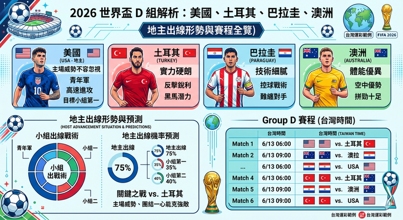2026 世界盃 D 組分析,美國、土耳其、巴拉圭、澳洲出線預測與台灣時間賽程一次看懂