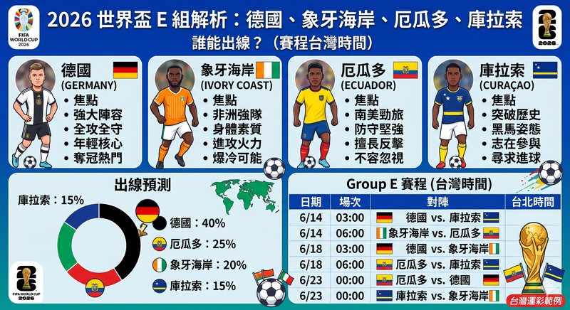 2026 世界盃 E 組分析，德國、象牙海岸、厄瓜多、庫拉索出線預測與台灣時間賽程一次看懂