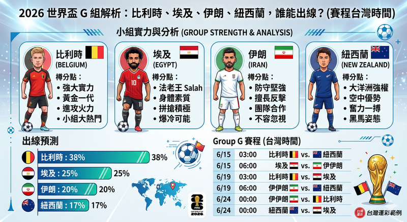 2026 世界盃 G 組分析，比利時、埃及、伊朗、紐西蘭出線預測與台灣時間賽程一次看懂