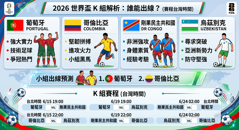 2026 世界盃 K 組分析資訊圖，整理葡萄牙、哥倫比亞、剛果民主共和國、烏茲別克戰力特色、出線預測與台灣時間賽程
