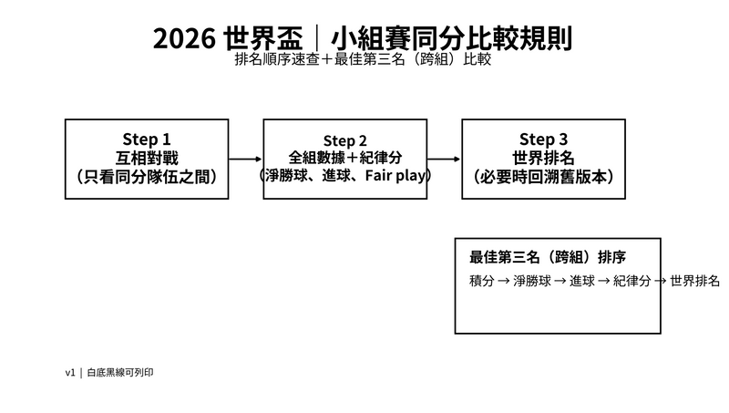 2026 世界盃小組賽同分比較規則總覽：互相對戰、全組數據、紀律分與世界排名