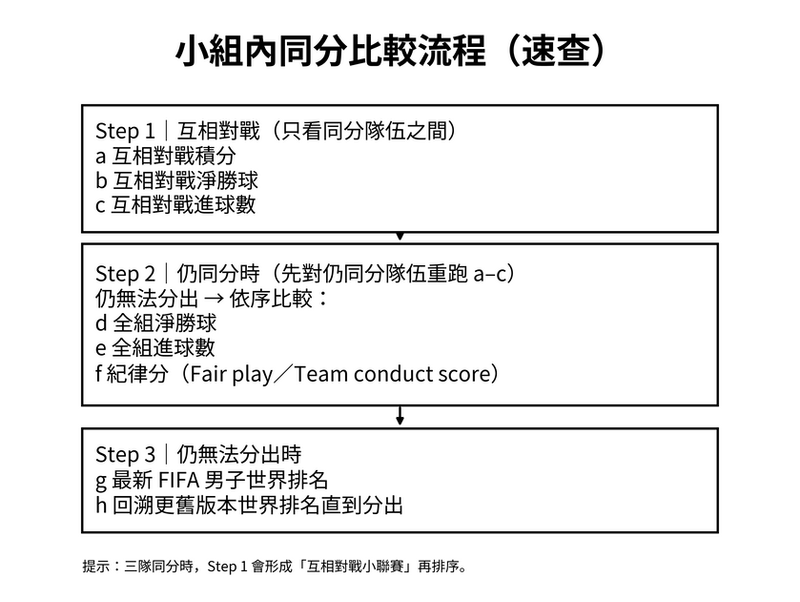 小組內同分比較流程：互相對戰三項 → 全組淨勝球與進球 → 紀律分 → 世界排名