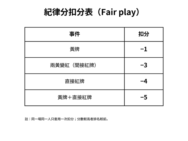 公平競賽紀律分扣分表：黃牌、兩黃變紅、直接紅與黃牌加直接紅