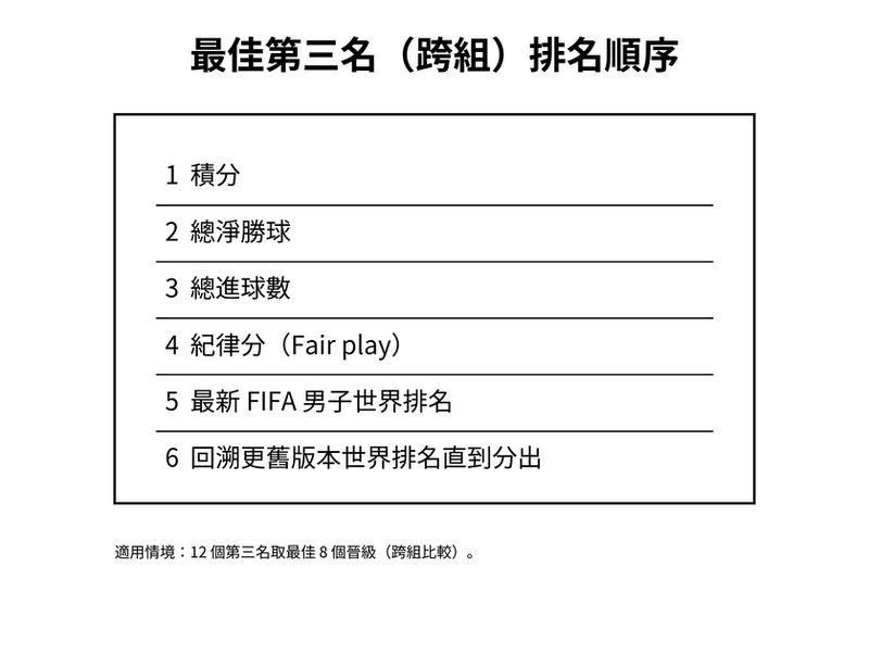 最佳第三名跨組排名順序：積分、淨勝球、進球、紀律分與世界排名