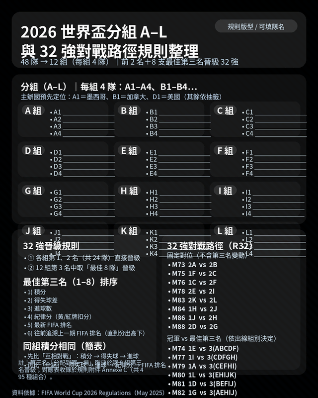 2026 世界盃分組 A–L 與 32 強對戰路徑規則整理
