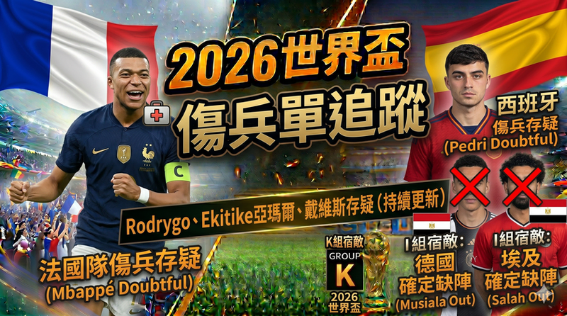 2026 世界盃法國隊傷兵名單專題封面圖，畫面以法國國旗、姆巴佩球員形象與 K 組賽事背景為主視覺，搭配西班牙、德國、埃及等潛在對手與傷兵標示，呈現法國隊征戰世界盃前的傷兵疑慮與陣容追蹤焦點。