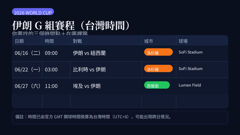 伊朗 2026 世界盃 G 組小組賽程(台灣時間)與場館:6/16 對紐西蘭、6/22 對比利時、6/27 對埃及;前兩戰洛杉磯 SoFi Stadium,第三戰西雅圖 Lumen Field