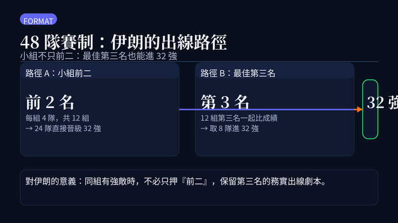 48 隊賽制伊朗出線路徑圖:小組前二直接晉級 32 強;12 組第三名比成績取 8 隊也能晉級 32 強,讓強敵同組仍有務實機會