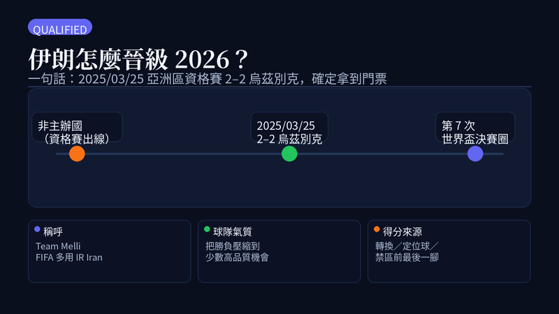 伊朗晉級 2026 世界盃重點:非主辦國,以亞洲區資格賽出線,於 2025/03/25 對烏茲別克 2–2 後確定取得門票;並為第 7 次進決賽圈