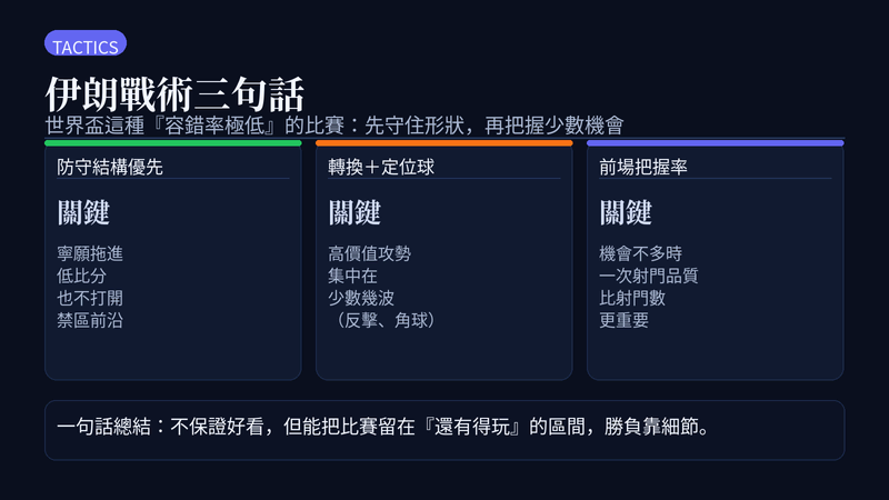 伊朗世界盃戰術三句話:防守結構優先把比賽拖進低比分;進攻靠轉換與定位球集中在少數高價值攻勢;前場把握率比射門數更重要