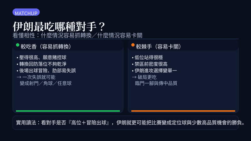 伊朗對手相性圖:較吃香的是高位壓上且轉換落位不乾淨、或後場出球冒險易失誤的隊伍;較卡關的是低位站穩、禁區前密度高的對手