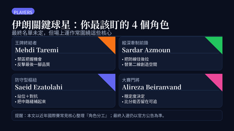 伊朗關鍵球星角色分工:Taremi 主打禁區終結與反擊最後一腳,Azmoun 提供縱深牽制,Ezatolahi 穩住中路防守與對抗,Beiranvand 以門將穩定度決定比分是否可追