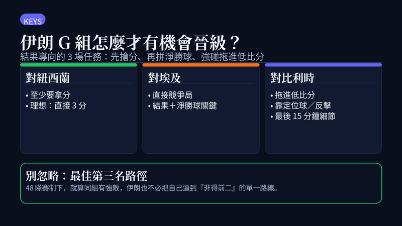 伊朗 G 組晉級三場任務:對紐西蘭至少拿分且理想拿 3 分;對埃及屬直接競爭局需看結果與淨勝球;對比利時盡量拖進低比分靠定位球與反擊,同時保留最佳第三名路徑