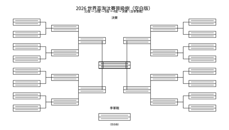 2026 世界盃淘汰賽晉級樹示意圖（32 強到決賽）