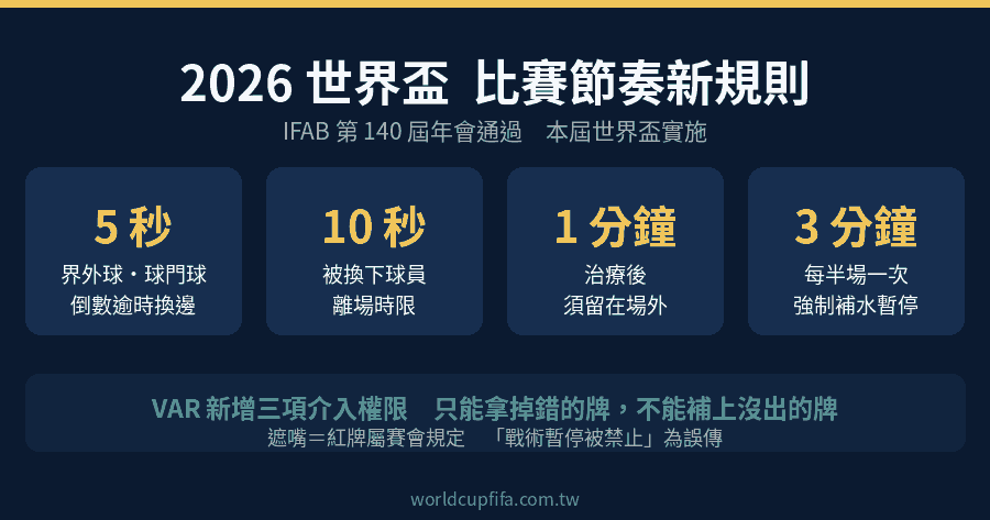 2026 世界盃比賽節奏新規則資訊圖：界外球球門球 5 秒倒數、換人 10 秒離場、治療後場外 1 分鐘、每半場 3 分鐘補水暫停