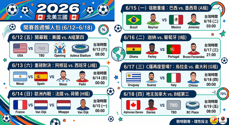 2026 世界盃開幕首週賽程懶人包，整理美國開幕戰、梅西阿根廷、西班牙、法國、荷蘭、巴西與墨西哥重點對戰