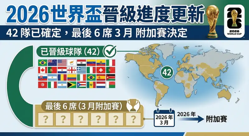 「一張說明 2026 世界盃晉級進度的新聞資訊圖表。上方有醒目的大標題『2026 世界盃晉級進度更新』，以及深藍色底白字的副標題『42 隊已確定，最後 6 席 3月 附加賽決定』，右上角配有大力神盃及 2026 世界盃官方標誌。畫面左側分為兩區塊：上方綠色區塊標示『已晉級球隊 (42)』並列出多國國旗示意圖；下方金色區塊標示『最後 6 席 (3月附加賽)』，並畫有 6 個帶有問號的方格代表待定席位。畫面右側是一幅世界地圖，中央有綠色圓圈標記數字『42』，地圖下方則有一個日曆圖示寫著『2026年 3月』，並用箭頭指向『附加賽』字樣，整體圖文清晰地呈現了目前的賽事晉級狀態。」