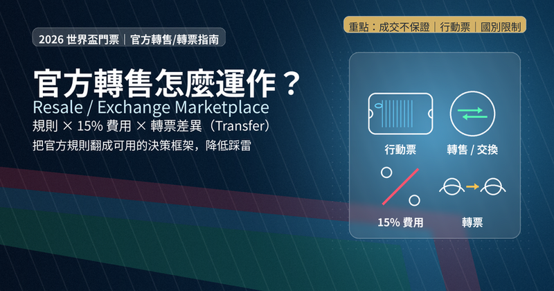 2026 世界盃門票官方轉售與轉票指南封面,重點包含 Resale/Exchange Marketplace 規則、15% 費用與 Ticket Transfer 差異
