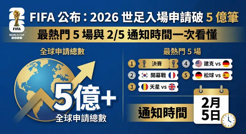 「一張關於 2026 世界盃門票申請熱度的新聞資訊圖表。左上角有 2026 世界盃官方標誌。上方醒目的大標題為『FIFA 公布：2026 世足入場申請破 5 億筆』，搭配副標題『最熱門 5 場與 2/5 通知時間一次看懂』。畫面左側以地球與上升的金色箭頭為背景，巨大字體標示『5億+ 全球申請總數』，強調申請熱度。畫面右側分為兩個區塊：上方為『最熱門 5 場』排行榜，以門票圖示與各國國旗列出包含決賽、開幕戰等五場焦點賽事；下方則為『通知時間』，配有一個寫著『2月 5日』的日曆與時鐘圖示，提醒球迷留意抽籤結果。」