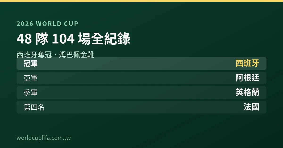 2026世界盃最終名次資訊圖：冠軍西班牙、亞軍阿根廷、季軍英格蘭、第四名法國