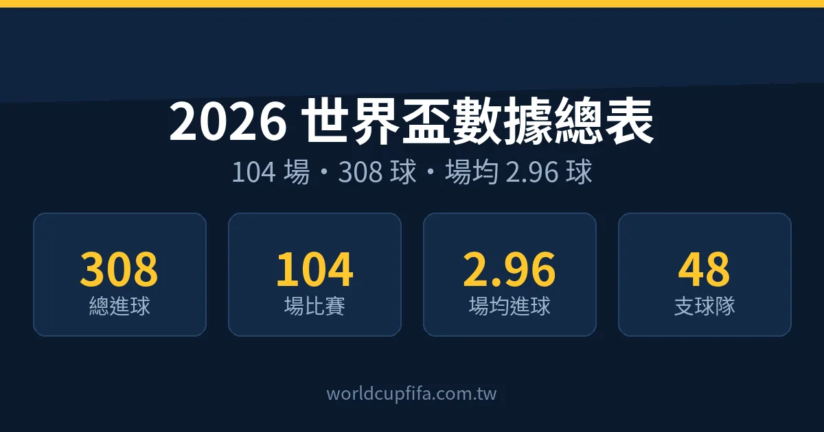2026 世界盃數據總表：104 場 308 球、場均 2.96 球全紀錄