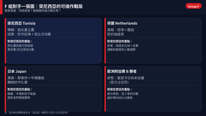 突尼西亞 F組同組對手一覽圖