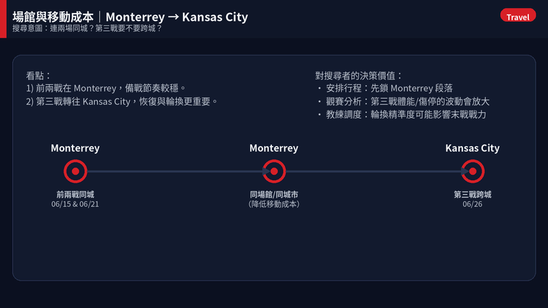 突尼西亞小組賽場館與移動成本圖:前兩戰都在 Monterrey,第三戰移至 Kansas City(恢復與輪換更重要)