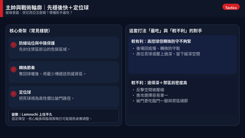 突尼西亞主帥 Sabri Lamouchi 戰術輪廓圖:先穩後快+定位球,並整理最吃與較不利的對手類型