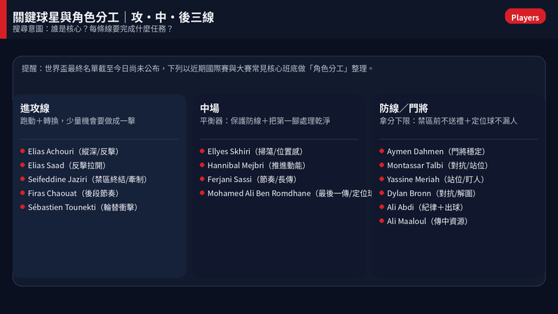 突尼西亞攻中後三線核心球員與任務整理