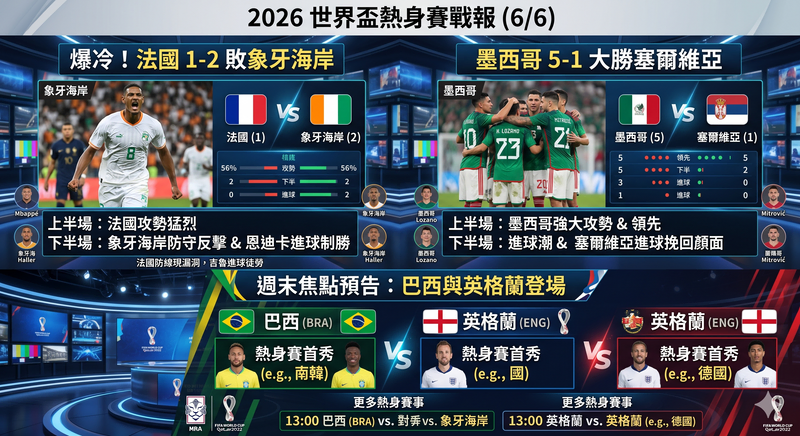 2026 世界盃熱身賽 6/6 戰報圖,整理法國 1-2 爆冷不敵象牙海岸、墨西哥 5-1 大勝塞爾維亞賽果亮點,並預告巴西與英格蘭週末熱身賽登場、世足賽賽前狀態觀察與球隊備戰分析。