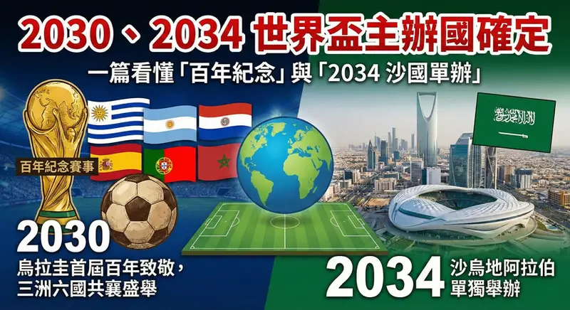 一張關於 2030 與 2034 世界盃主辦國確定的新聞封面圖。上方有醒目大標題『2030、2034 世界盃主辦國確定』及副標題『一篇看懂「百年紀念」與「2034 沙國單辦」』。圖片中央為地球與足球場。左側代表 2030 年賽事，有大力神盃、復古足球及六個主辦國（烏拉圭、阿根廷、巴拉圭、西班牙、葡萄牙、摩洛哥）的國旗，並附註『2030 烏拉圭首屆百年致敬，三洲六國共襄盛舉』。右側代表 2034 年賽事，背景為沙烏地阿拉伯現代城市天際線與大型體育場，配有沙國國旗，並附註『2034 沙烏地阿拉伯單獨舉辦』。