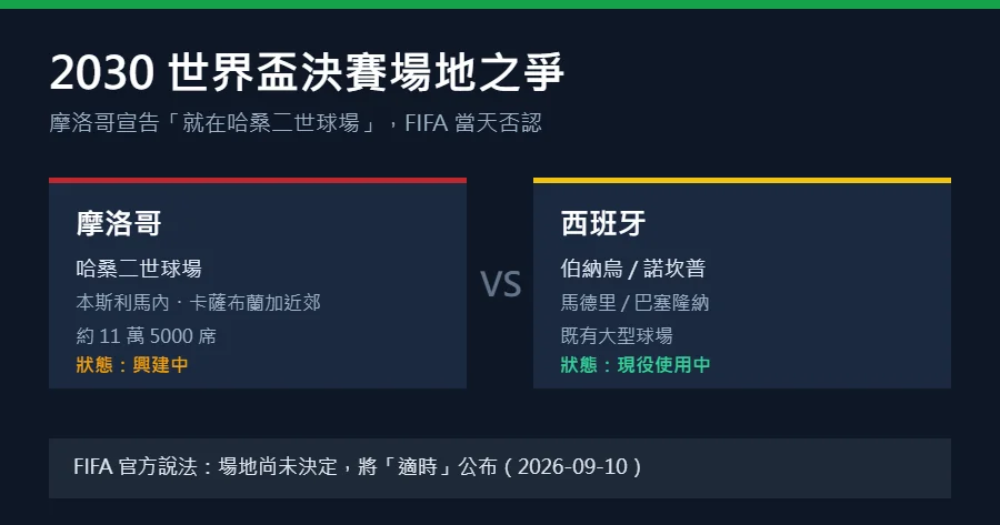 2030 世界盃決賽場地之爭：摩洛哥哈桑二世球場對上西班牙伯納烏與諾坎普