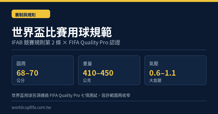 世界盃比賽用球規範資訊圖：IFAB 競賽規則第 2 條規定圓周 68 至 70 公分、重量 410 至 450 公克、氣壓 0.6 至 1.1 大氣壓，世界盃另需 FIFA Quality Pro 認證