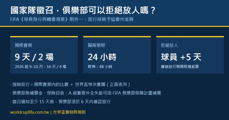 FIFA 俱樂部放人義務資訊圖：附件一規定的 9 天國際賽期、2026 年起 16 天四戰窗口、歸隊 24 與 48 小時、拒放加算 5 天禁賽