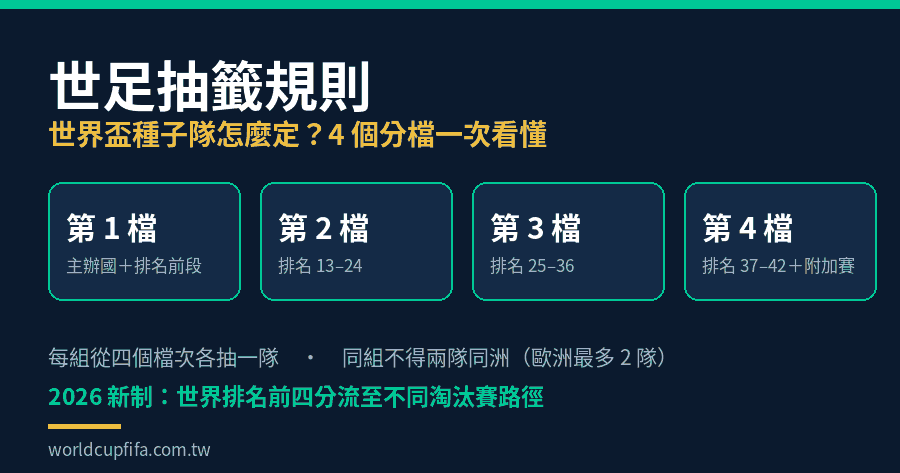 世足抽籤規則封面：世界盃 48 隊分成四個分檔、每組各抽一隊，洲際限制與前四名分流示意