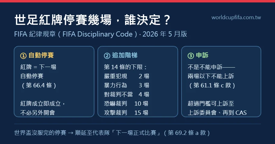 FIFA 紀律規章資訊圖：紅牌自動停賽一場、第 14 條最低停賽場次階梯與紀律委員會到上訴委員會再到 CAS 的申訴路徑