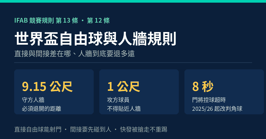 世界盃自由球與人牆規則資訊圖：IFAB 競賽規則第 13 條規定守方人牆須退 9.15 公尺、攻方球員不得站進人牆 1 公尺內，違者判給守方間接自由球