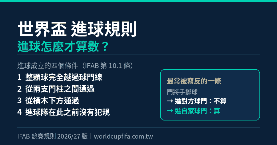 世界盃進球規則資訊圖：整顆球越過球門線的判定、門將擲球與烏龍球的差別、場上多出一人時的進球判定