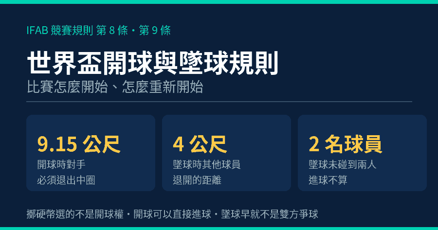 世界盃開球與墜球規則資訊圖：IFAB 競賽規則第 8 條規定開球時球靜止於中點、對手退 9.15 公尺，墜球時其他球員須退 4 公尺、球落地才算比賽中