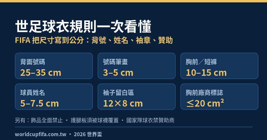 世足球衣規則封面：世界盃背號 25–35 公分、姓名 5–7.5 公分、袖子留白區 12×8 公分、廠商標誌 20 平方公分上限