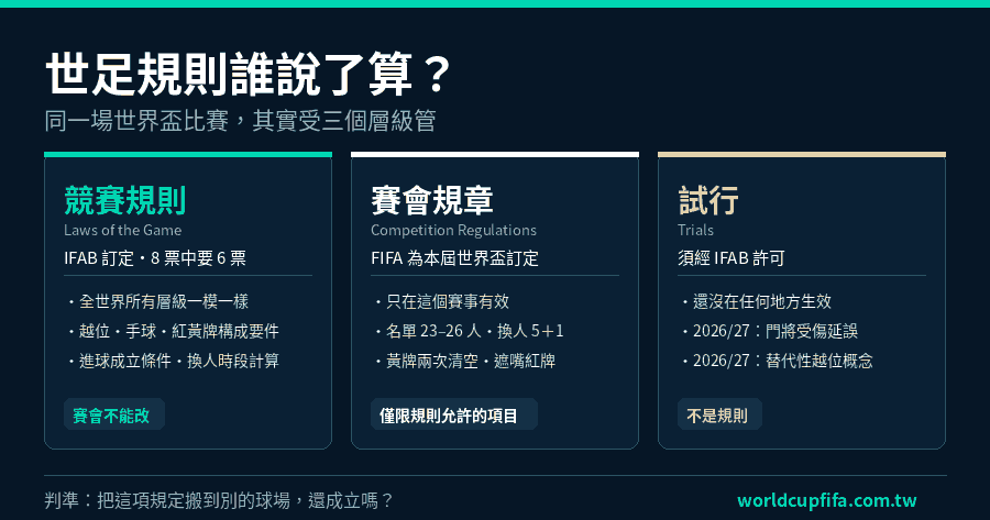 世足規則層級資訊圖：IFAB 競賽規則、FIFA 賽會規章與試行三層的分界與各自可決定的項目