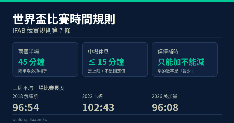世界盃比賽時間規則資訊圖：IFAB 競賽規則第 7 條規定兩個 45 分鐘半場、中場休息不超過 15 分鐘，2026 世界盃平均一場 96 分 08 秒，2022 卡達為 102 分 43 秒