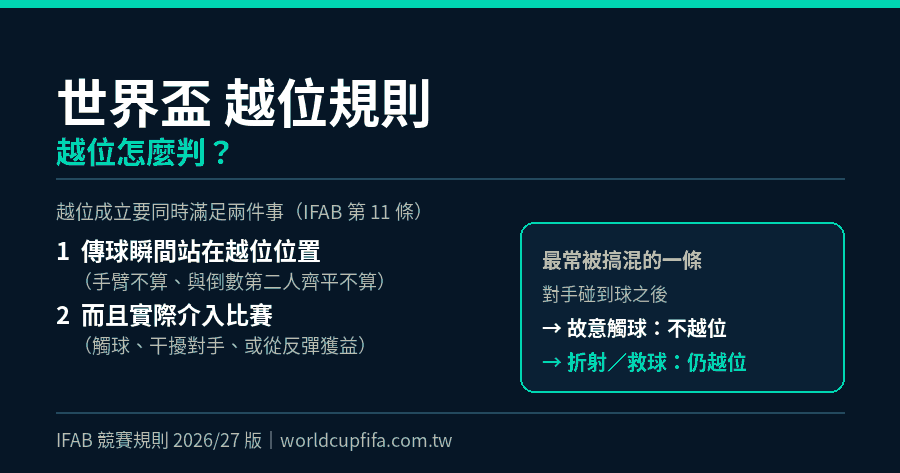 世界盃越位規則資訊圖：越位成立的兩個層次（越位位置＋介入比賽）、手臂不算、對手故意觸球與折射的差別