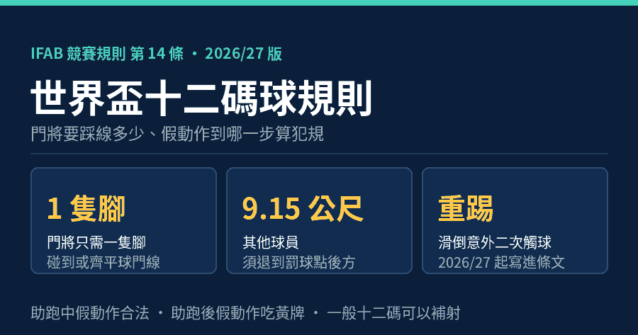 世界盃十二碼球規則資訊圖：IFAB 競賽規則第 14 條規定門將只需一隻腳碰到、齊平或在球門線後方，其他球員須退到罰球點後方 9.15 公尺並站在禁區外