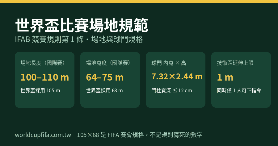 世界盃比賽場地規範資訊圖：國際賽場地長 100 至 110 公尺、寬 64 至 75 公尺，世界盃採用 105×68 公尺，球門 7.32×2.44 公尺