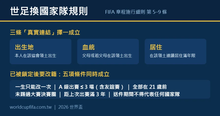 FIFA 球員資格與改籍規則資訊圖：出生地、血統、居住三條真實連結，以及一生一次改籍的四個條件